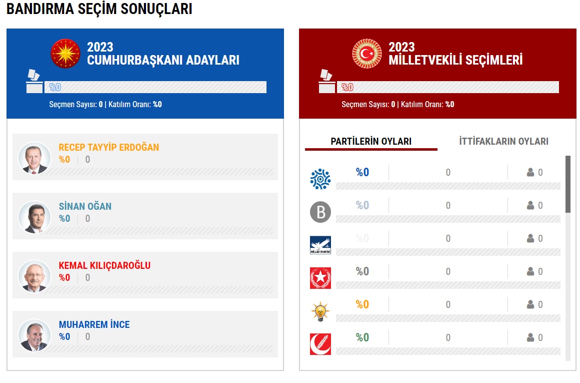 BANDIRMA CUMHURBAŞKANI SEÇİM SONUÇLARI BANDIRMA MİLLETVEKİLİ SEÇİM SONUÇLARI Balıkesir Bandirma