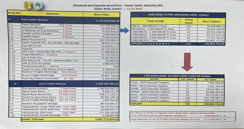 Başkan Akın, borç konusunda son noktayı koydu Balıkesir Büyükşehir Belediye Başkanı Ahmet Akın, önceki dönemden devraldığı Türkiye