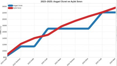 Asgari ücret, açlık sınırının altında ezilmeye devam ediyor, temel ihtiyaçlara