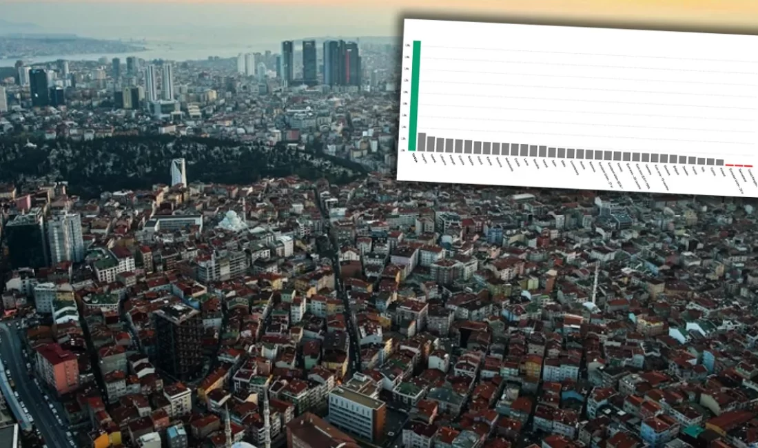 Eurostat verilerine göre Türkiye, konut fiyat artışında Avrupa birincisi oldu.