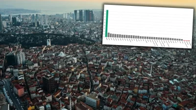 Eurostat verilerine göre Türkiye, konut fiyat artışında Avrupa birincisi oldu.