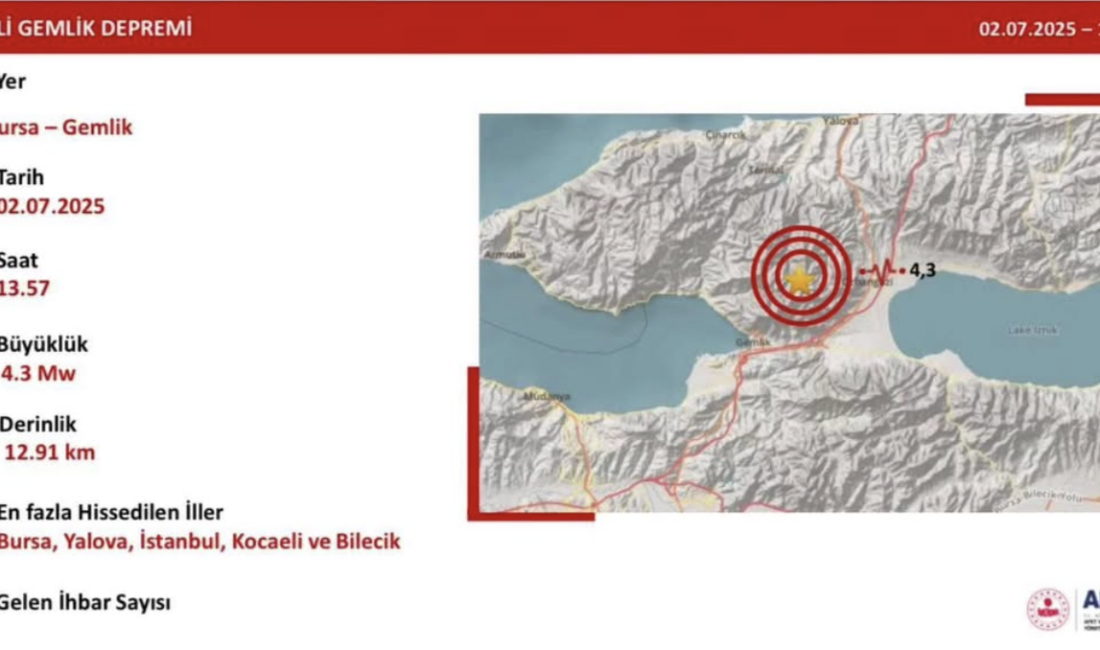 Bursa’da 4.3 büyüklüğünde deprem Bursa’nın Gemlik ilçesinde 4.3 büyüklüğünde bir deprem meydana geldi.