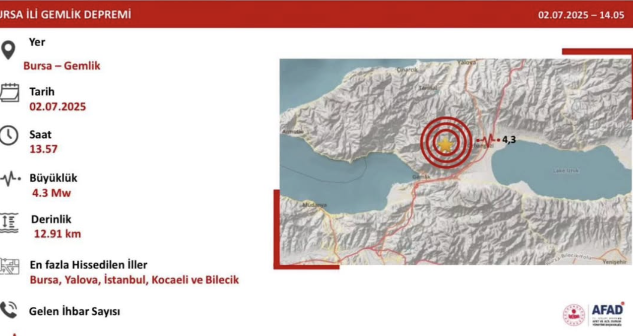 Bursa’nın Gemlik ilçesinde 4.3 büyüklüğünde bir deprem meydana geldi.